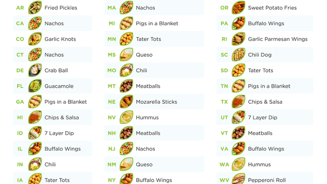 More than 9,000 Google search terms were analyzed to determine the most popular Super Bowl foods across the United States.