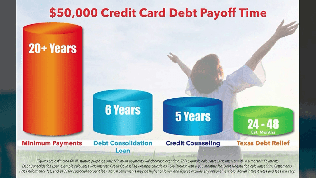Debt Settlement in Texas for 40% Less Than Out-Of-state Debt Relief Services