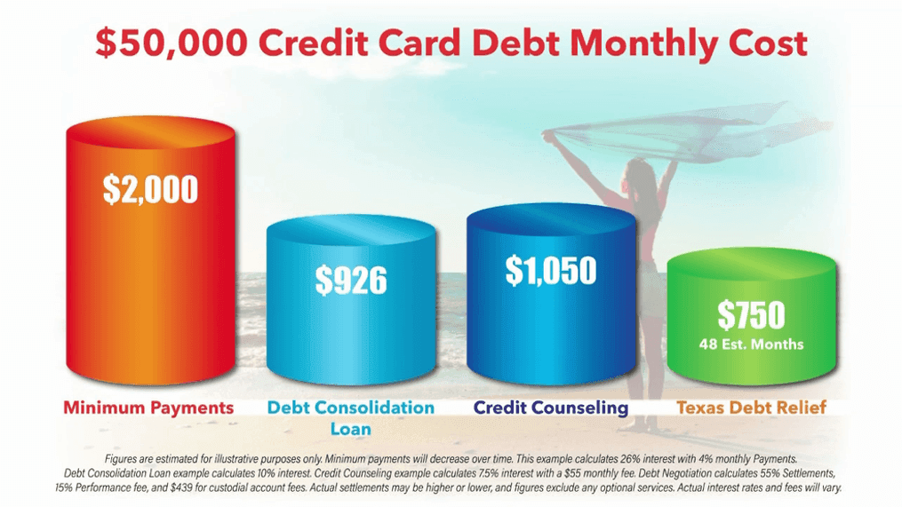 Debt Consolidation in San Antonio, Texas, with Debt Relief for 40% Less than Non-Local Services