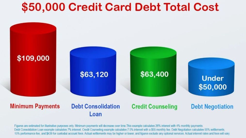 Debt Consolidation or Debt Relief Can Help Curb Rising Interest Rates
