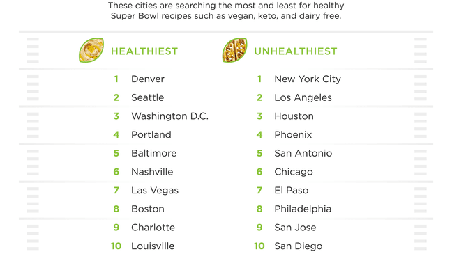 More than 9,000 Google search terms were analyzed to determine the most popular Super Bowl foods across the United States.