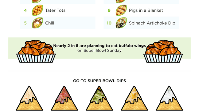 More than 9,000 Google search terms were analyzed to determine the most popular Super Bowl foods across the United States.